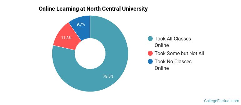 Online Learning at North Central University