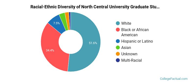 Racial-Ethnic Diversity of North Central University Graduate Students