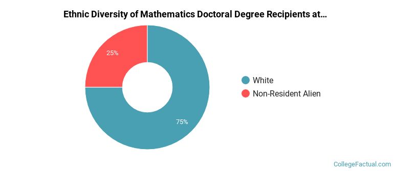 Ethnic diversity of Mathematics majors at North Dakota State University-Main Campus
