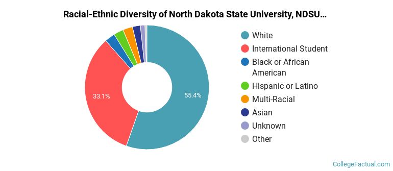 Racial-Ethnic Diversity of North Dakota State University, NDSU Graduate Students