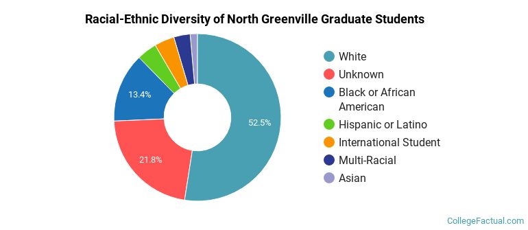 Racial-Ethnic Diversity of North Greenville Graduate Students