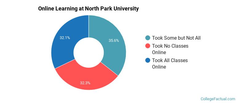 Online Learning at North Park University