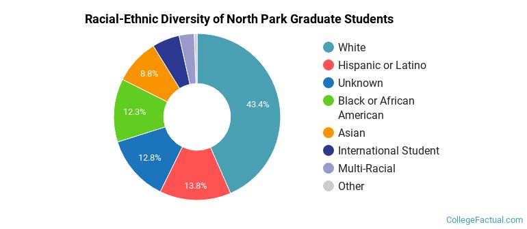 Racial-Ethnic Diversity of North Park Graduate Students