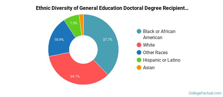 Ethnic diversity of General Education majors at Northcentral University