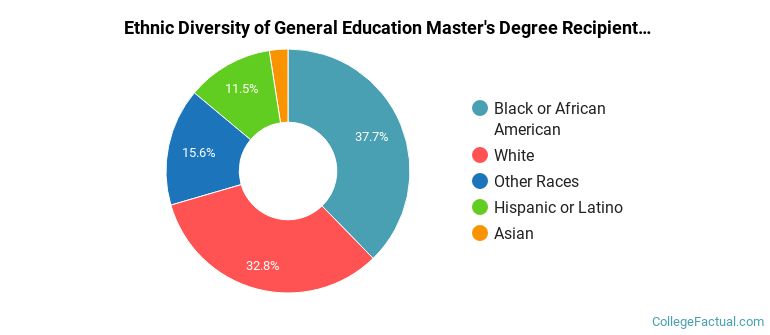 Ethnic diversity of General Education majors at Northcentral University