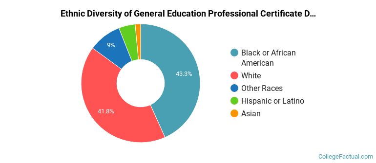 Ethnic diversity of General Education majors at Northcentral University