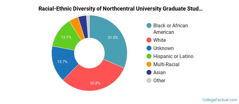 Racial-Ethnic Diversity of Northcentral University Graduate Students