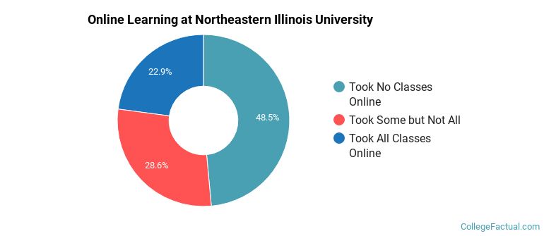 Online Learning at Northeastern Illinois University