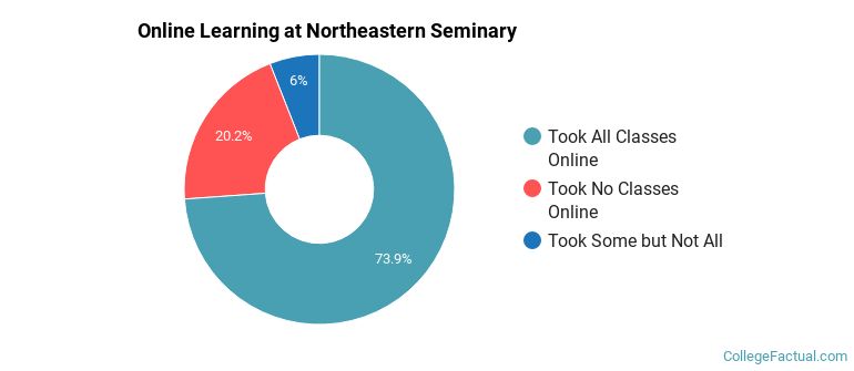 Online Learning at Northeastern Seminary