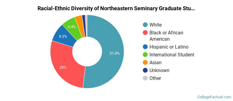 Racial-Ethnic Diversity of Northeastern Seminary Graduate Students