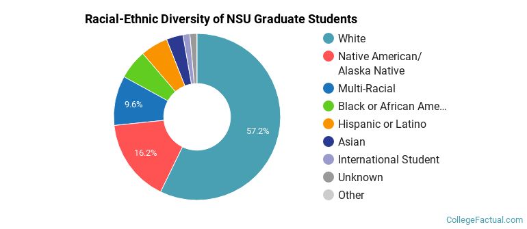 Racial-Ethnic Diversity of NSU Graduate Students