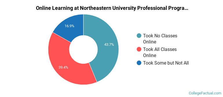 Online Learning at Northeastern University Professional Programs