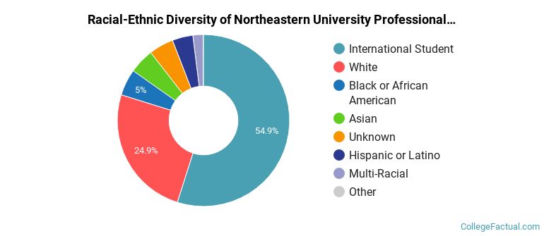 Racial-Ethnic Diversity of Northeastern University Professional Advancement Network Graduate Students