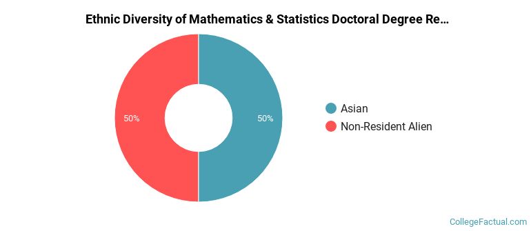 Ethnic diversity of Mathematics & Statistics majors at Northeastern University