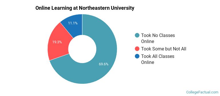 Online Learning at Northeastern University