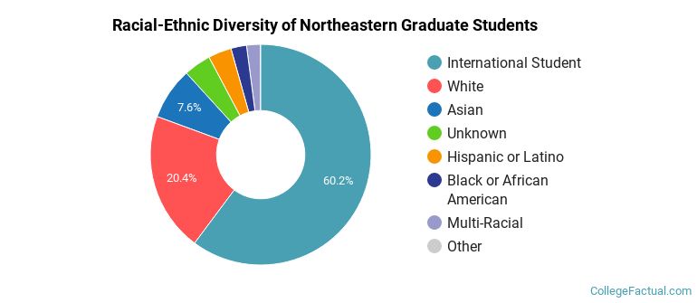 Racial-Ethnic Diversity of Northeastern Graduate Students