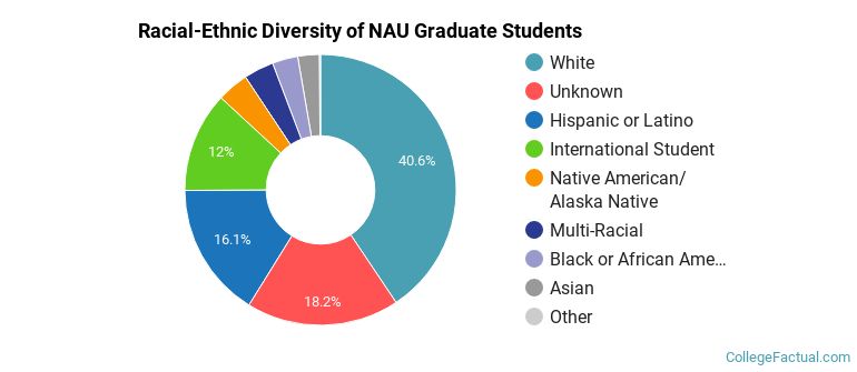 Racial-Ethnic Diversity of NAU Graduate Students