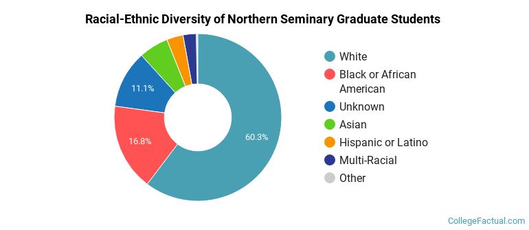 Racial-Ethnic Diversity of Northern Seminary Graduate Students