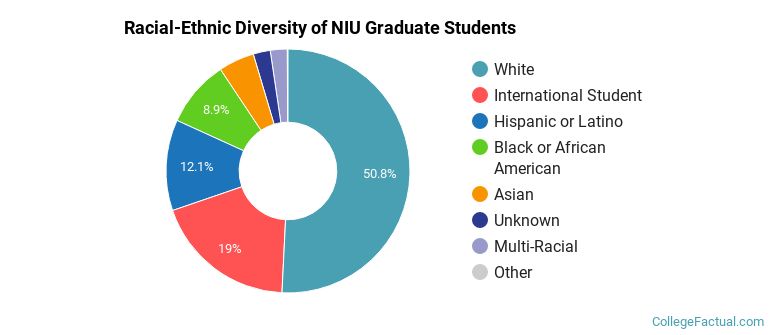 Racial-Ethnic Diversity of NIU Graduate Students