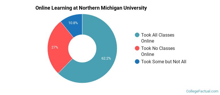 Online Learning at Northern Michigan University