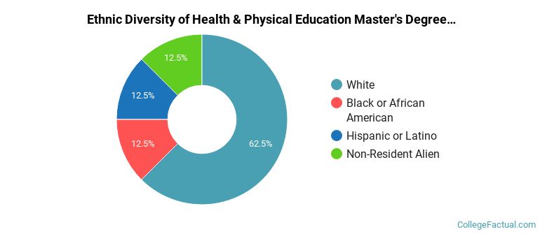 Ethnic diversity of Health & Physical Education majors at Northern Michigan University