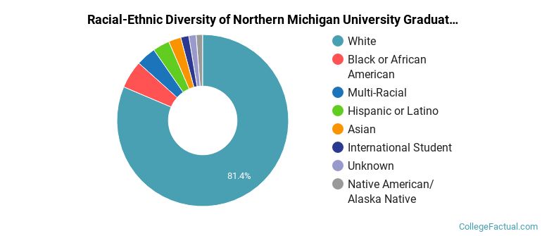 Racial-Ethnic Diversity of Northern Michigan University Graduate Students