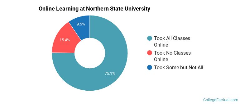 Online Learning at Northern State University
