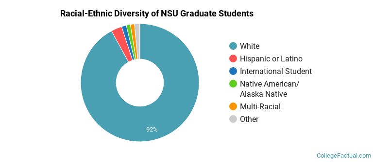 Racial-Ethnic Diversity of NSU Graduate Students