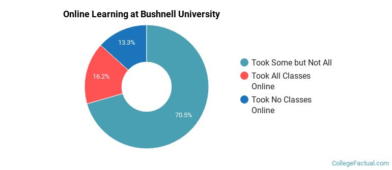 Online Learning at Bushnell University