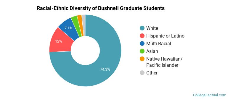 Racial-Ethnic Diversity of Bushnell Graduate Students