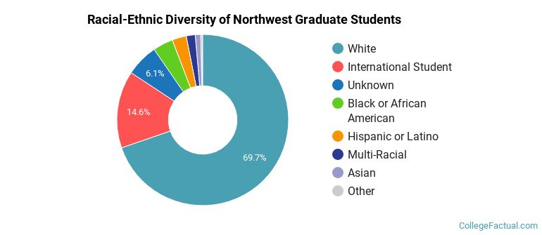 Racial-Ethnic Diversity of Northwest Graduate Students