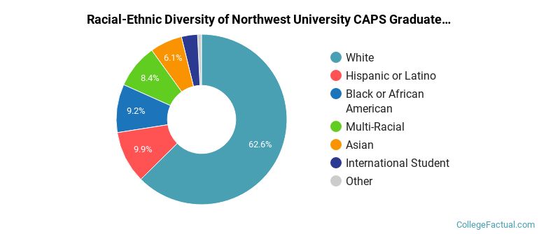Racial-Ethnic Diversity of Northwest University CAPS Graduate Students