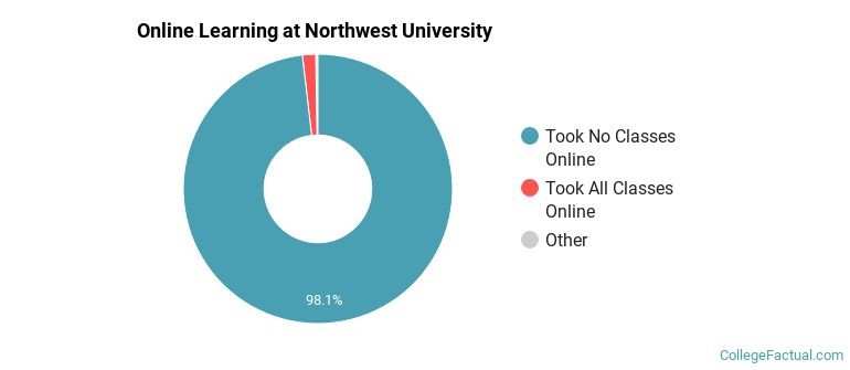 Online Learning at Northwest University