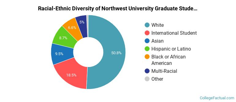 Racial-Ethnic Diversity of Northwest University Graduate Students