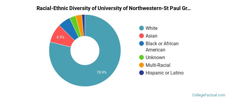 Racial-Ethnic Diversity of University of Northwestern-St Paul Graduate Students