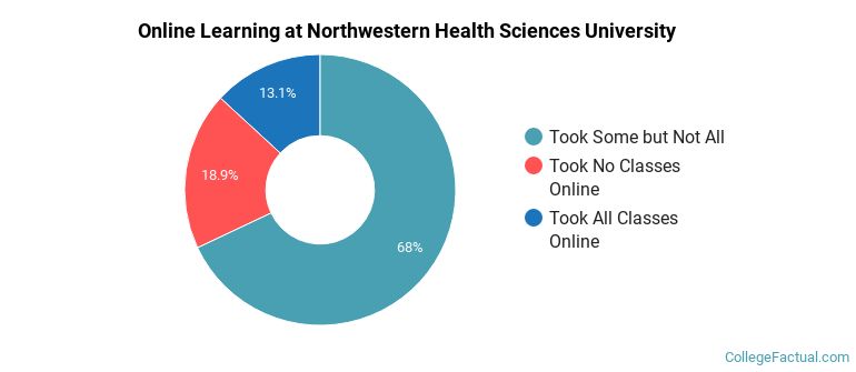 Online Learning at Northwestern Health Sciences University