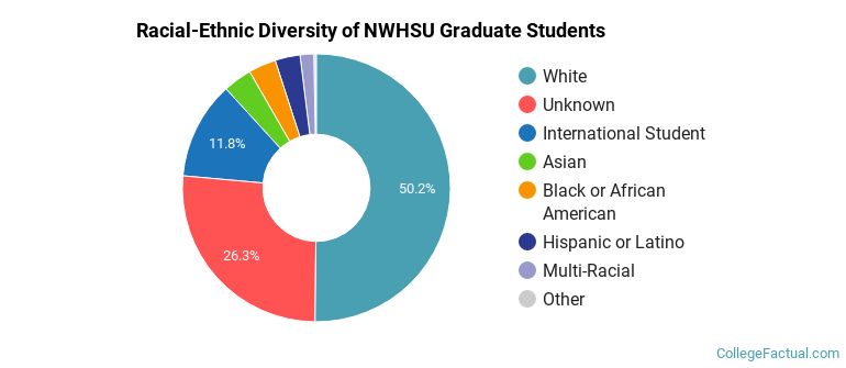 Racial-Ethnic Diversity of NWHSU Graduate Students