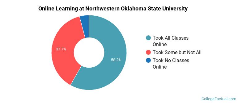 Online Learning at Northwestern Oklahoma State University