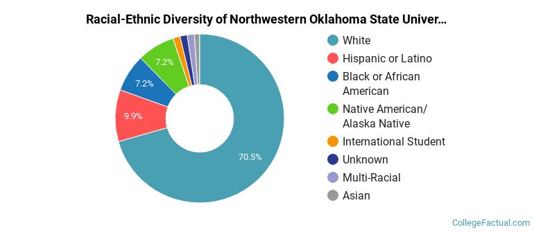 Racial-Ethnic Diversity of Northwestern Oklahoma State University Graduate Students