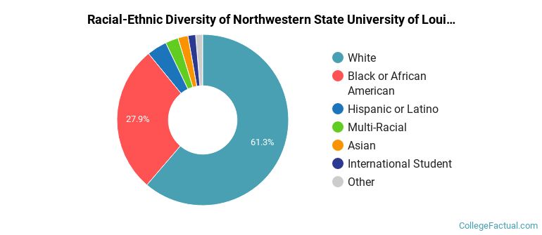 Racial-Ethnic Diversity of Northwestern State University of Louisiana Graduate Students