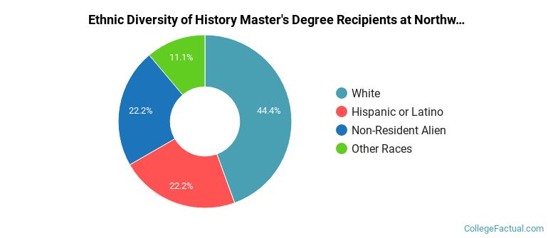 Ethnic diversity of History majors at Northwestern University