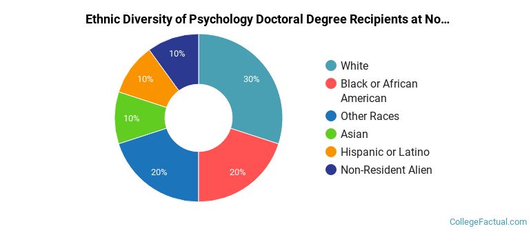 Ethnic diversity of Psychology majors at Northwestern University