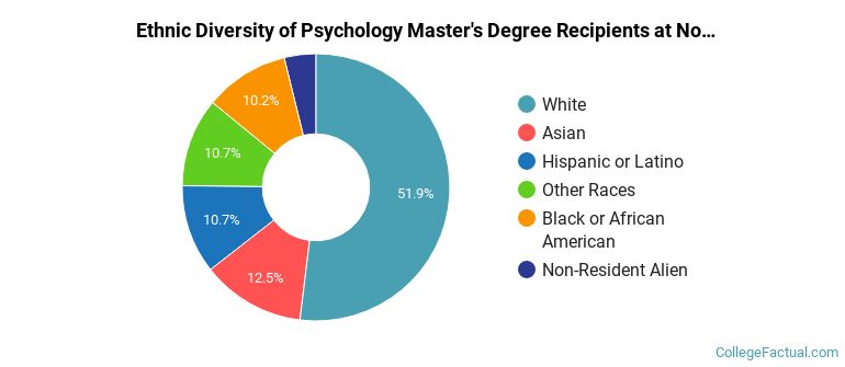 Ethnic diversity of Psychology majors at Northwestern University