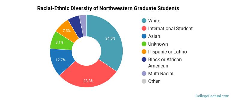 Racial-Ethnic Diversity of Northwestern Graduate Students