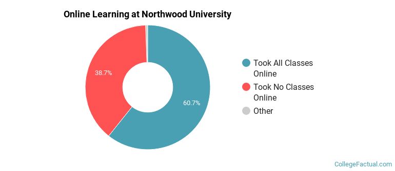 Online Learning at Northwood University