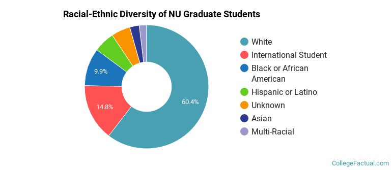 Racial-Ethnic Diversity of NU Graduate Students