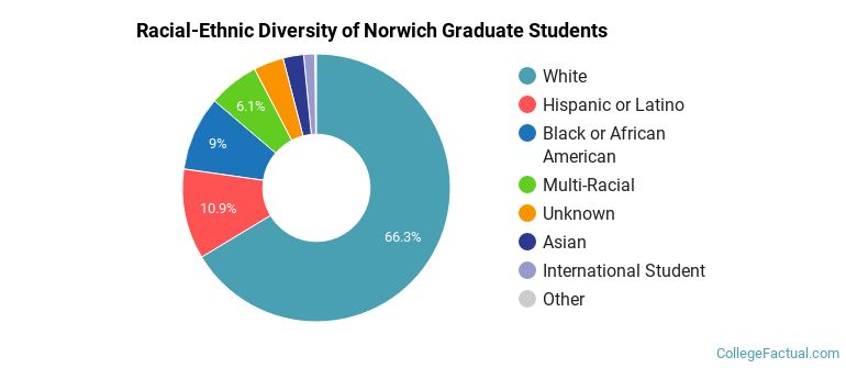 Racial-Ethnic Diversity of Norwich Graduate Students