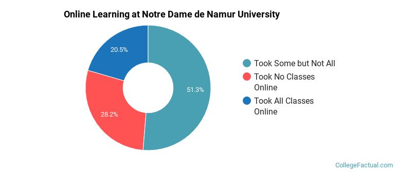 Online Learning at Notre Dame de Namur University