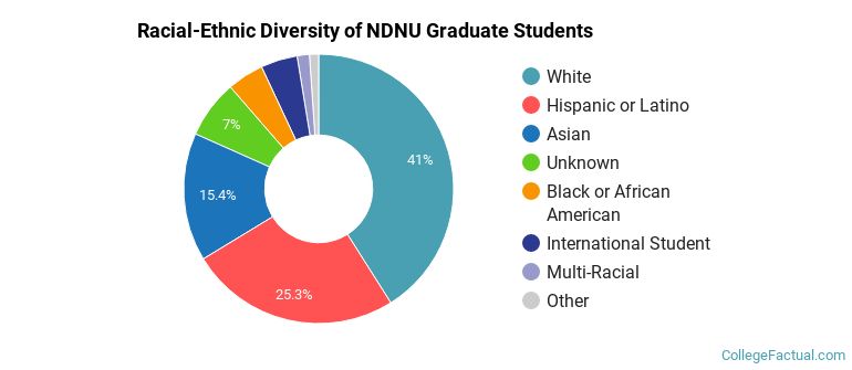 Racial-Ethnic Diversity of NDNU Graduate Students