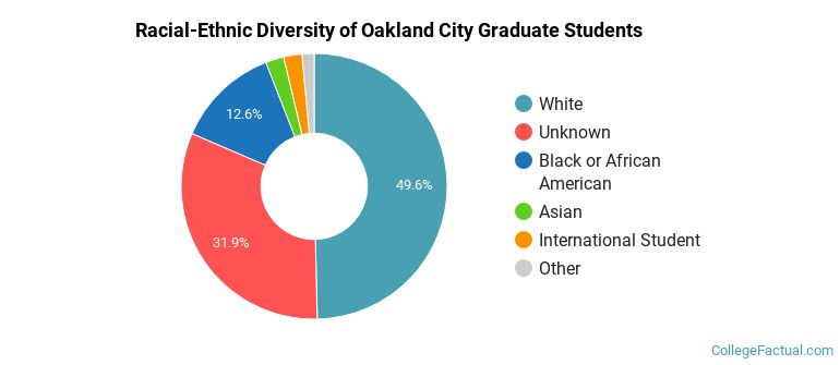 Racial-Ethnic Diversity of Oakland City Graduate Students